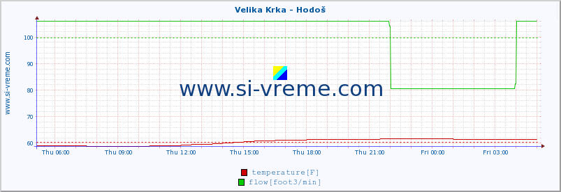  :: Velika Krka - Hodoš :: temperature | flow | height :: last day / 5 minutes.