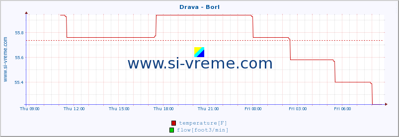  :: Drava - Borl :: temperature | flow | height :: last day / 5 minutes.