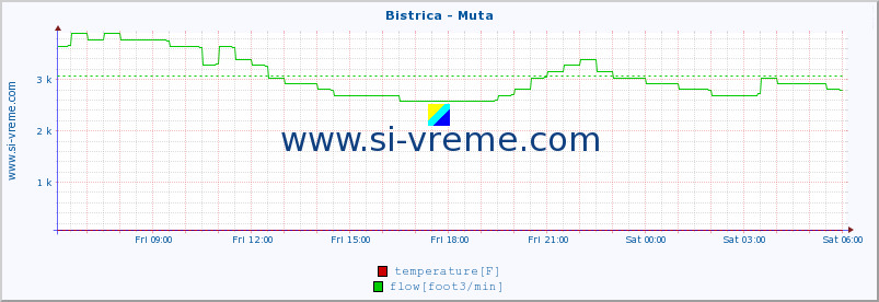  :: Bistrica - Muta :: temperature | flow | height :: last day / 5 minutes.