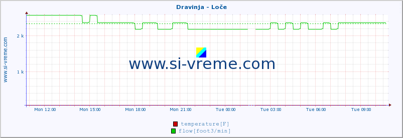  :: Dravinja - Loče :: temperature | flow | height :: last day / 5 minutes.