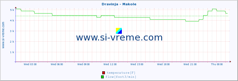  :: Dravinja - Makole :: temperature | flow | height :: last day / 5 minutes.