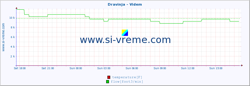  :: Dravinja - Videm :: temperature | flow | height :: last day / 5 minutes.