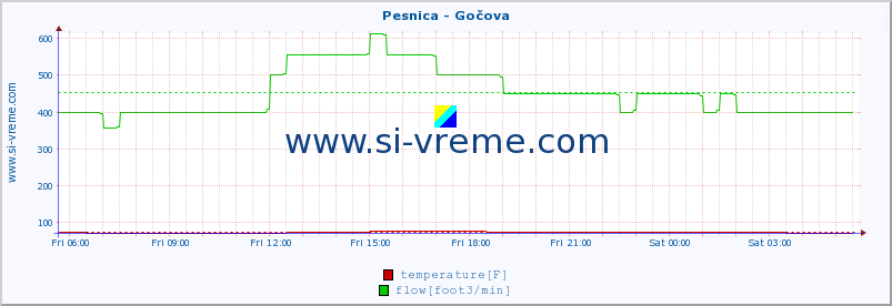  :: Pesnica - Gočova :: temperature | flow | height :: last day / 5 minutes.