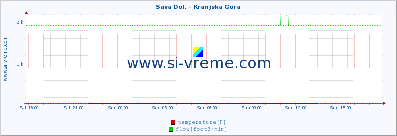  :: Sava Dol. - Kranjska Gora :: temperature | flow | height :: last day / 5 minutes.