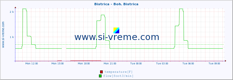  :: Bistrica - Boh. Bistrica :: temperature | flow | height :: last day / 5 minutes.