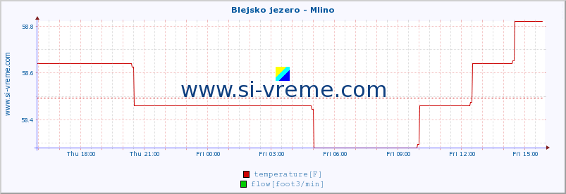  :: Blejsko jezero - Mlino :: temperature | flow | height :: last day / 5 minutes.