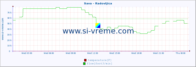  :: Sava - Radovljica :: temperature | flow | height :: last day / 5 minutes.