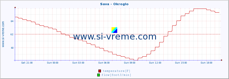  :: Sava - Okroglo :: temperature | flow | height :: last day / 5 minutes.