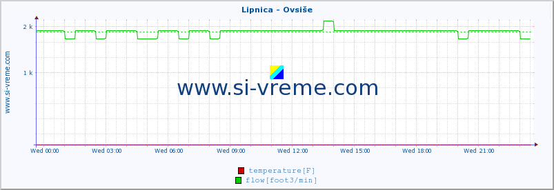  :: Lipnica - Ovsiše :: temperature | flow | height :: last day / 5 minutes.