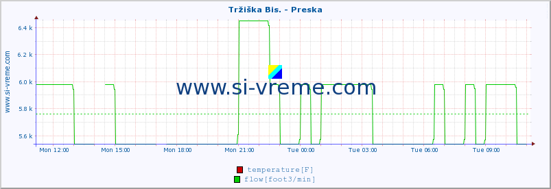  :: Tržiška Bis. - Preska :: temperature | flow | height :: last day / 5 minutes.