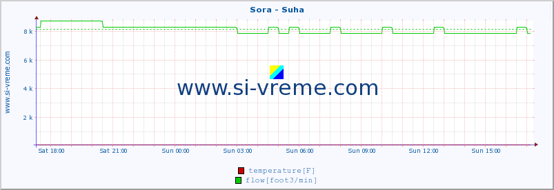  :: Sora - Suha :: temperature | flow | height :: last day / 5 minutes.