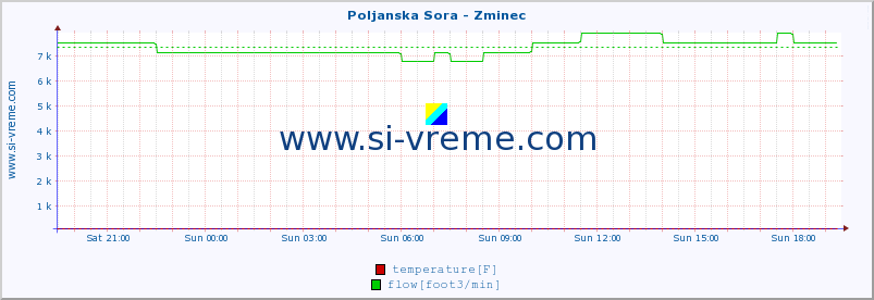  :: Poljanska Sora - Zminec :: temperature | flow | height :: last day / 5 minutes.