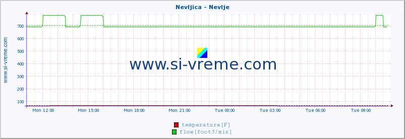  :: Nevljica - Nevlje :: temperature | flow | height :: last day / 5 minutes.