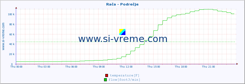  :: Rača - Podrečje :: temperature | flow | height :: last day / 5 minutes.