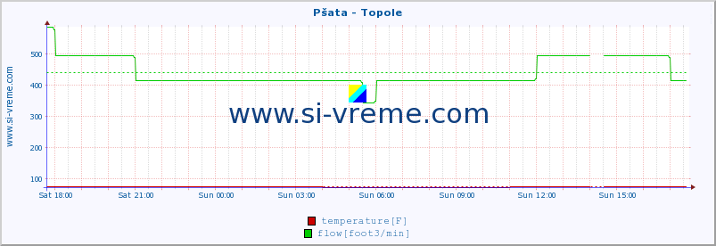  :: Pšata - Topole :: temperature | flow | height :: last day / 5 minutes.