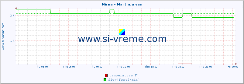  :: Mirna - Martinja vas :: temperature | flow | height :: last day / 5 minutes.