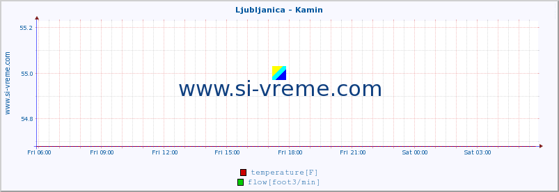  :: Ljubljanica - Kamin :: temperature | flow | height :: last day / 5 minutes.