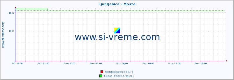  :: Ljubljanica - Moste :: temperature | flow | height :: last day / 5 minutes.