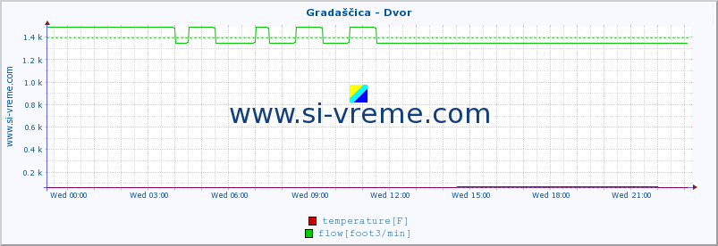  :: Gradaščica - Dvor :: temperature | flow | height :: last day / 5 minutes.