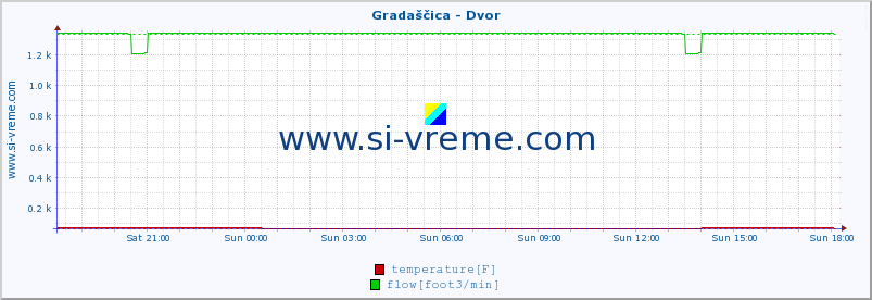  :: Gradaščica - Dvor :: temperature | flow | height :: last day / 5 minutes.