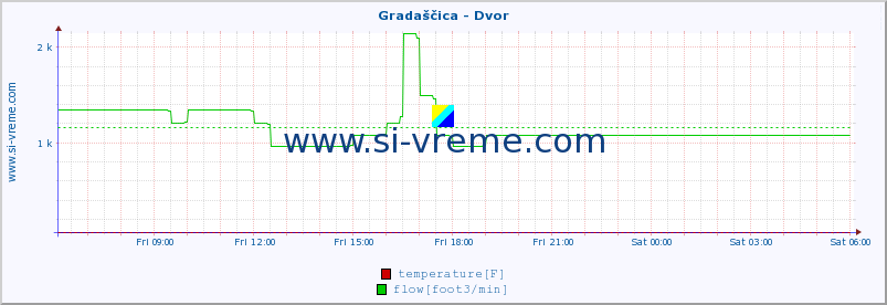  :: Gradaščica - Dvor :: temperature | flow | height :: last day / 5 minutes.