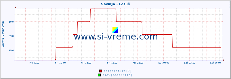  :: Savinja - Letuš :: temperature | flow | height :: last day / 5 minutes.