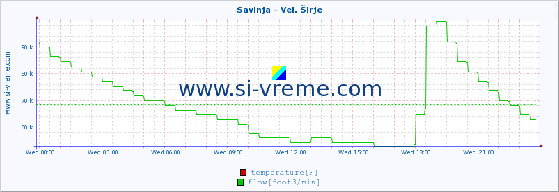  :: Savinja - Vel. Širje :: temperature | flow | height :: last day / 5 minutes.