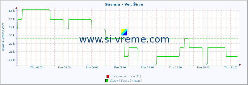  :: Savinja - Vel. Širje :: temperature | flow | height :: last day / 5 minutes.