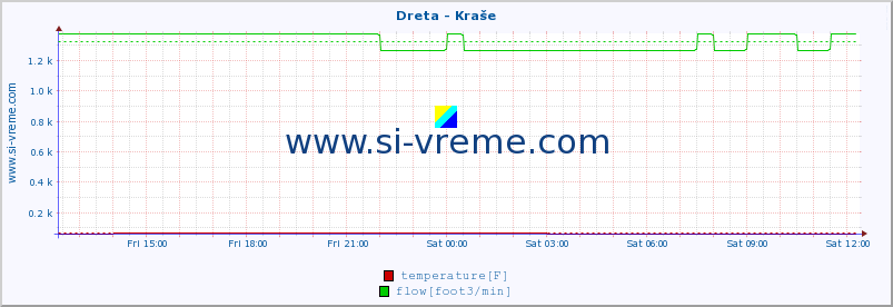  :: Dreta - Kraše :: temperature | flow | height :: last day / 5 minutes.