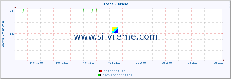  :: Dreta - Kraše :: temperature | flow | height :: last day / 5 minutes.