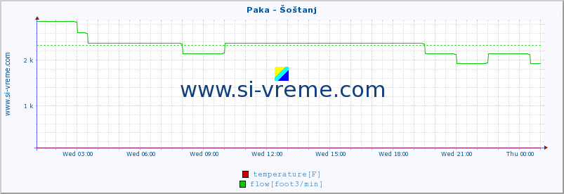  :: Paka - Šoštanj :: temperature | flow | height :: last day / 5 minutes.