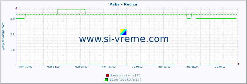  :: Paka - Rečica :: temperature | flow | height :: last day / 5 minutes.