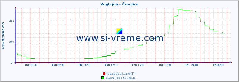  :: Voglajna - Črnolica :: temperature | flow | height :: last day / 5 minutes.