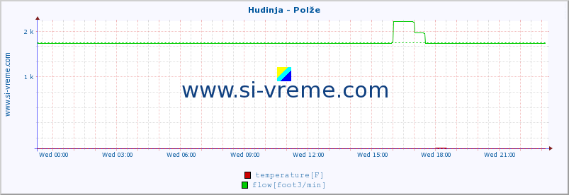  :: Hudinja - Polže :: temperature | flow | height :: last day / 5 minutes.