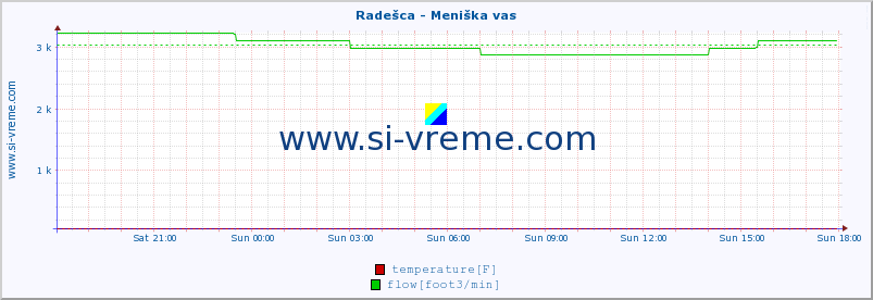  :: Radešca - Meniška vas :: temperature | flow | height :: last day / 5 minutes.