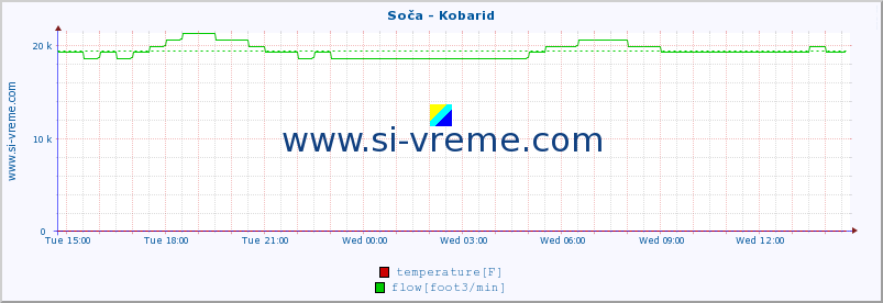  :: Soča - Kobarid :: temperature | flow | height :: last day / 5 minutes.