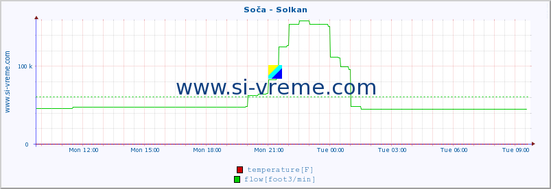  :: Soča - Solkan :: temperature | flow | height :: last day / 5 minutes.