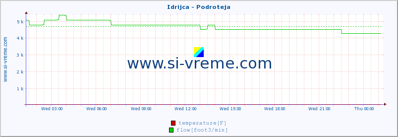  :: Idrijca - Podroteja :: temperature | flow | height :: last day / 5 minutes.