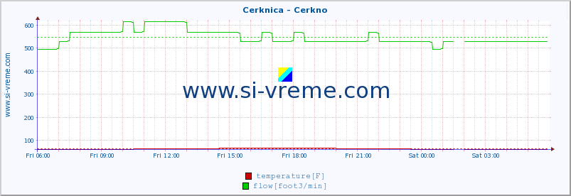  :: Cerknica - Cerkno :: temperature | flow | height :: last day / 5 minutes.