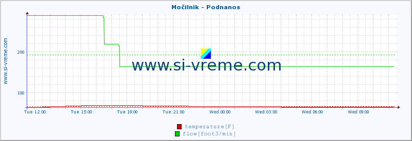  :: Močilnik - Podnanos :: temperature | flow | height :: last day / 5 minutes.