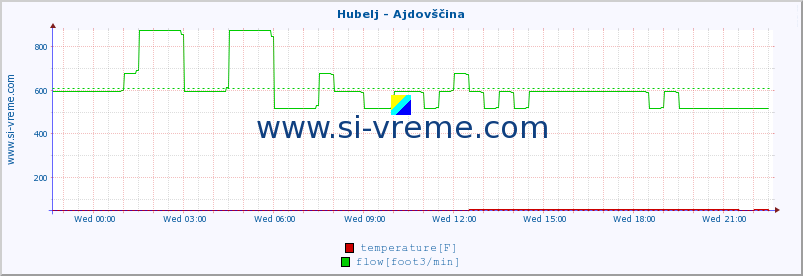  :: Hubelj - Ajdovščina :: temperature | flow | height :: last day / 5 minutes.