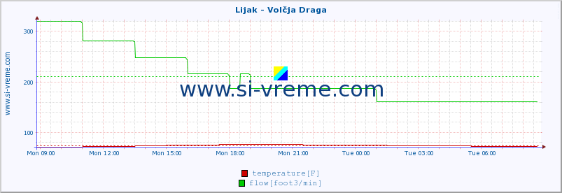  :: Lijak - Volčja Draga :: temperature | flow | height :: last day / 5 minutes.