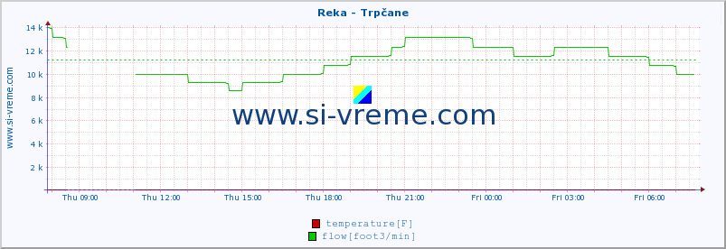  :: Reka - Trpčane :: temperature | flow | height :: last day / 5 minutes.