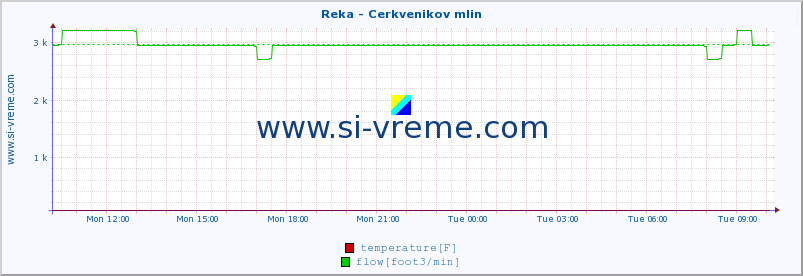  :: Reka - Cerkvenikov mlin :: temperature | flow | height :: last day / 5 minutes.