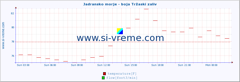  :: Jadransko morje - boja Tržaski zaliv :: temperature | flow | height :: last day / 5 minutes.