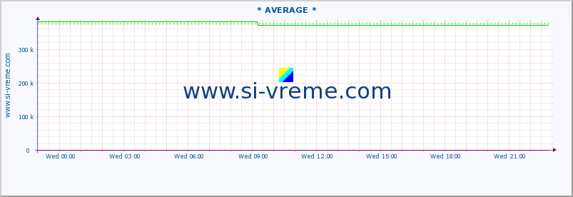  :: * AVERAGE * :: height |  |  :: last day / 5 minutes.