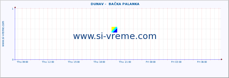  ::  DUNAV -  BAČKA PALANKA :: height |  |  :: last day / 5 minutes.