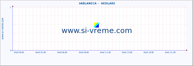  ::  JABLANICA -  SEDLARI :: height |  |  :: last day / 5 minutes.