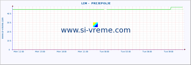  ::  LIM -  PRIJEPOLJE :: height |  |  :: last day / 5 minutes.