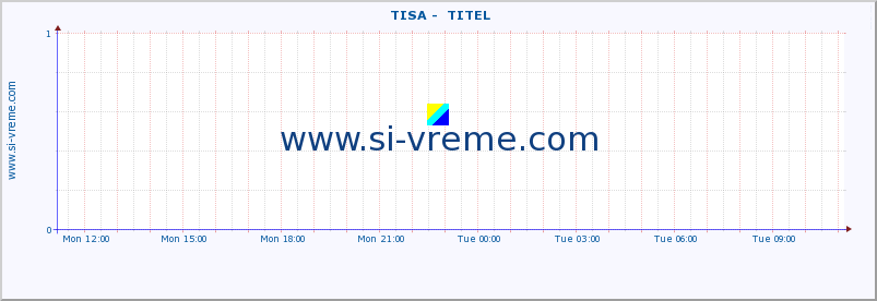  ::  TISA -  TITEL :: height |  |  :: last day / 5 minutes.